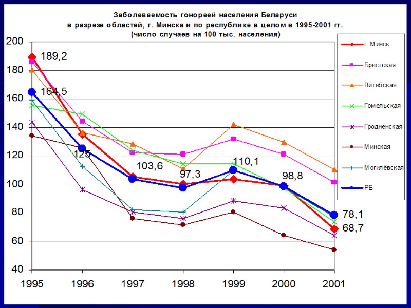 Эпидемиология